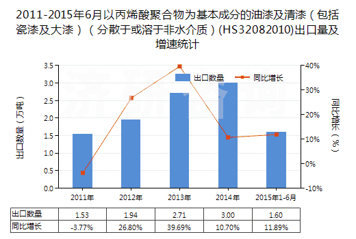 2011-2015年6月以丙烯酸聚合物為基本成分的油漆及清漆(包括瓷漆及大漆)(分散于或溶于非水介質(zhì))(HS32082010)出口量及增速統(tǒng)計(jì) 2011-2015年6月以丙烯酸聚合物為基本成分的油漆及清漆(包括瓷漆及大漆)(分散于或溶于非水介質(zhì))(HS32082010)出口量及增速統(tǒng)計(jì)